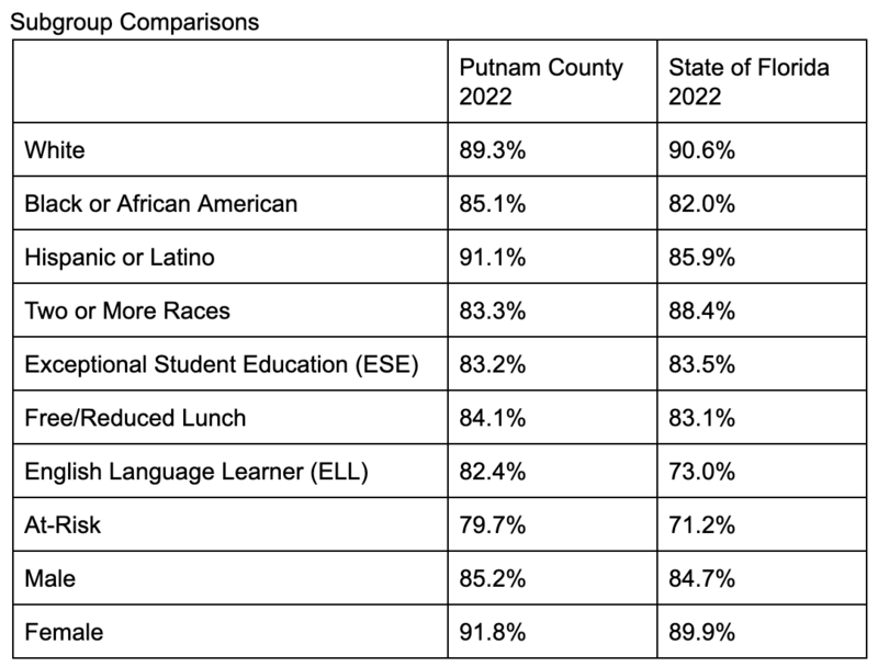 2022 Graduation Rates Released Putnam County School District